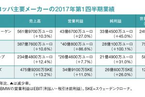 欧州メーカーの2017年第１四半期決算、好調に推移