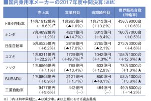 国内乗用車メーカーの中間決算が出揃う