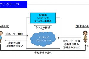 シェアリングエコノミー対応保険が登場