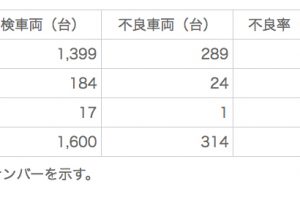 タイヤ整備不良率、2017年は増加傾向に