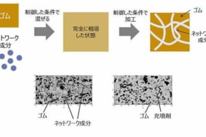 ブリヂストンが新たなゴム複合体を開発