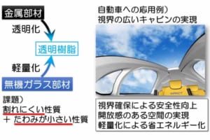 住友化学がフロントガラスに使用可能な樹脂を開発