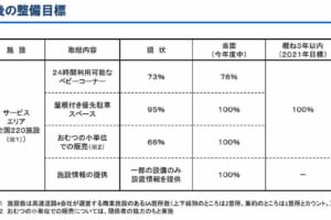 高速道路会社が全SAに24時間使用可能なベビーコーナーを設ける