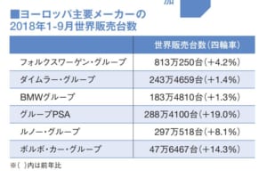 欧州メーカーの1～9月販売、PSAやボルボも世界販売が増加