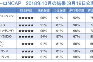 ユーロNCAPが話題のニューカマー6車の評価を公表