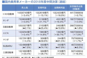 検査不正や米中貿易摩擦に翻弄された国内メーカーの中間決算まとまる