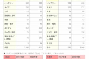 台風後の関西ではパンクが急増