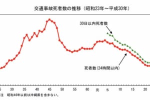 2018年の交通事故死者数、前年比4.4%減に