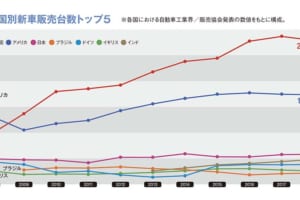 主要国の2018年新車販売、先進国の伸びは鈍化