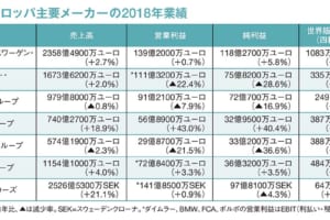 欧州自動車メーカーの2018年の業績、やや明暗分かれる