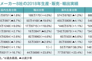 2018年の国内四輪車生産台数、1000万台に届かず