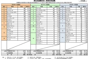 自動車盗難、レクサスが被害最多に