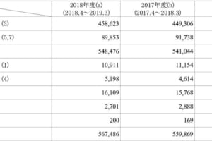 2018年度の輸入中古車登録、増加傾向を保つ