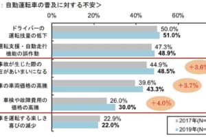 損保ジャパンが自動運転に関するアンケート調査を実施