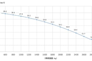 新たな乗用車の新燃費基準が決まる