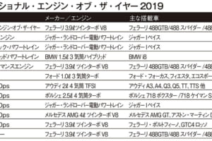 エンジン・オブ・ザ・イヤー、フェラーリが4年連続受賞