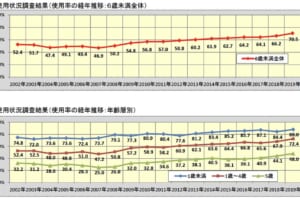 チャイルドシート使用率、初の70％超えに