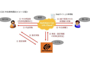 オートバックスがクルマの個人売買をサポート