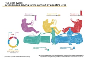 アウディが自動運転のイメージを調査