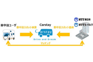 NTT東日本が車中泊スポットを提供