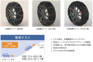 急坂で最強は亀甲型。JAFのチェーンテストで判明