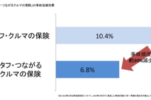 コネクティッドカーデータを活用した事故対応サービス登場