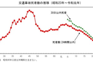 2019年の交通事故死者数、1割近く減少