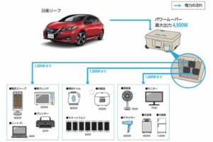 日産とフォーアールエナジーが、「第6回ジャパン・レジリエンス・アワード2020」の最優秀賞を受賞