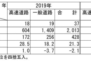 自動車タイヤの不良率、一般路では減少