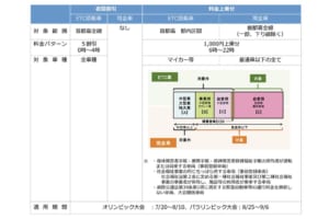 首都高速のオリンピック期間料金が正式決定