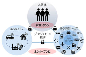 トヨタが車に紐づくあらゆる情報を安全に活用する「ブロックチェーン技術」の本格活用に向けた取り組みを加速！