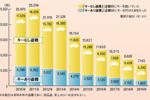 2019年の自動車盗難、プリウスが最多に