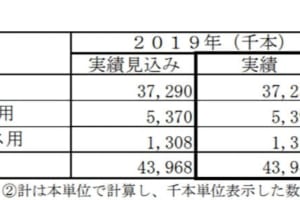 2019年のタイヤ出荷、冬タイヤが減少