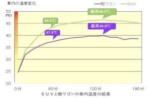 JAFが車内熱中症の危険度をテスト