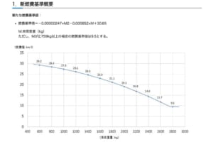 乗用車の2030年度燃費基準が決まる