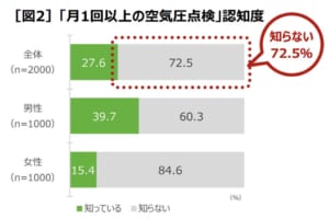 タイヤの空気圧点検、月1回やっている人は24.3%