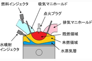 熱効率52%のエンジンを開発