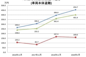 自動車盗難の被害額が400万円を超える