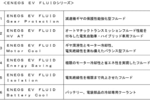 ENEOSが電動車専用の潤滑剤を開発