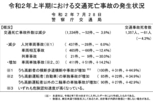 2020年上半期の交通事故死亡者数、減少傾向を保つ