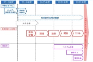 電子車検証、2023年導入