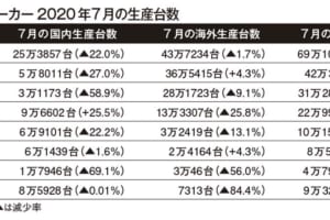 日本メーカーの回復、着々と進む