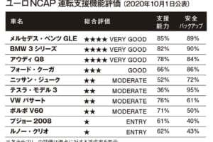 ユーロNCAPが新たな先進運転支援機能の評価を開始