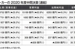 国内メーカーの2020年度の中間決算が出揃う