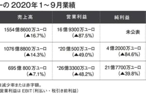 ドイツメーカー1～9月決算は回復傾向に