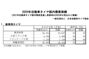 国内タイヤ販売本数、2ケタ減に