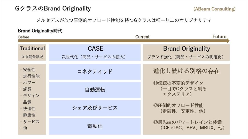 GクラスのBrand Originality