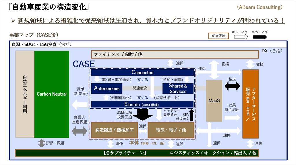 自動車産業の構造変化（ABeam Consulting）