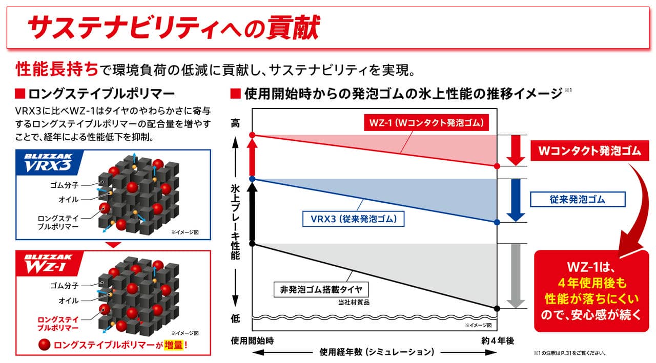 ブリヂストン「ブリザックWZ-1」