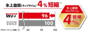 ブリヂストン「ブリザックWZ-1」